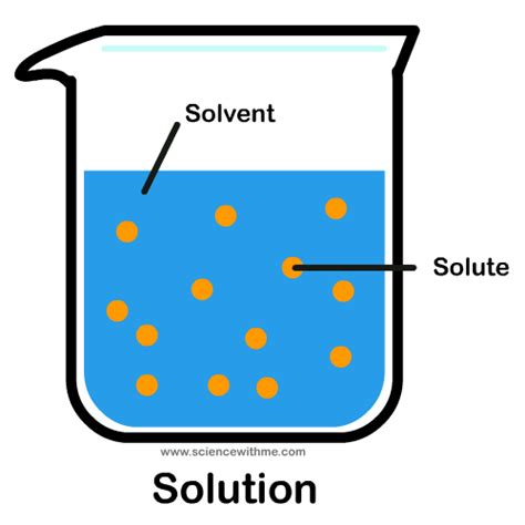 Solute, Solvent and Solutions Diagram | Quizlet