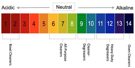 pH Scale Diagram Cleaners Degreasers - Nyco Products Company