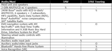 Nissan 370Z Official Specs Released from Nissan 11.15.08 - Nissan 370Z ...