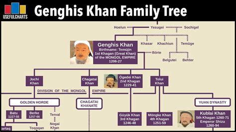 Genghis Khan Family Tree | Family tree, Genghis khan, Matt baker