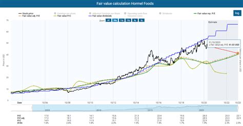 Fundamental Hormel Foods Stock Analysis - TEV Blog