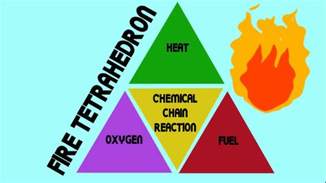 Fire Tetrahedron Nfpa