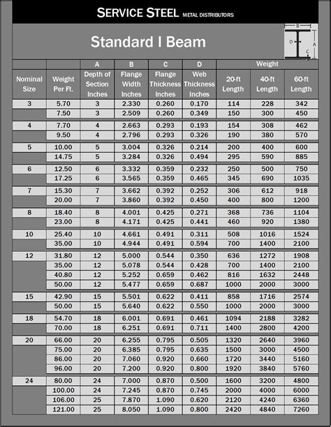 Steel I Beam Sizes - Design Talk