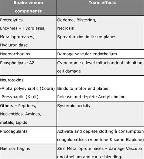 The main components of snake venom and their toxic effects in the body ...