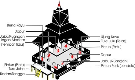 6 Fakta Rumah Adat Karo, Hunian Tradisional Sumatra Utara yang ...