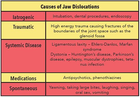 Temporomandibular Joint Dislocation