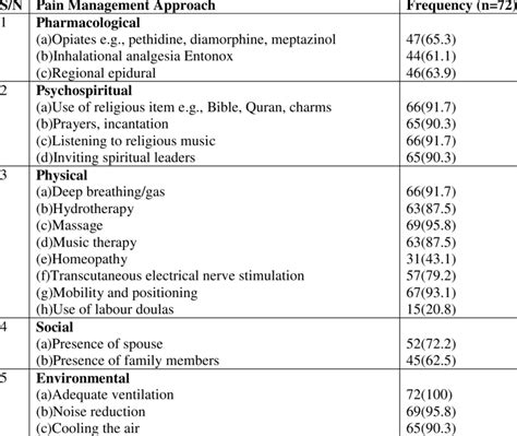 Approaches used in the management of pain in the first stage of labour ...