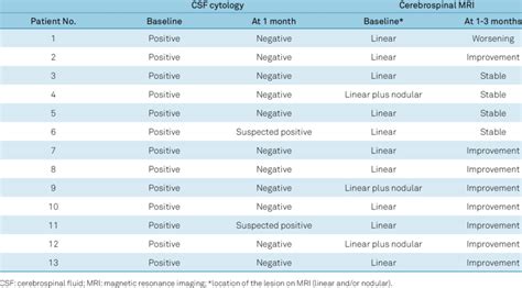 Cytological and radiological outcomes after intrathecal chemotherapy ...