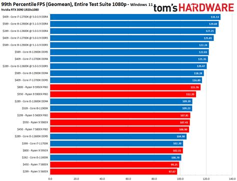 CPU Benchmarks and Hierarchy 2021: Intel and AMD Processor Rankings and ...