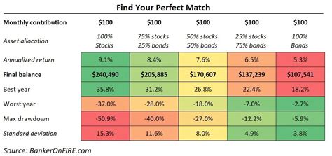 Bonds vs Stocks: What 30+ Years Of Performance Means For Your Portfolio