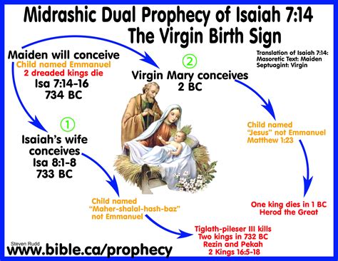 Messianic Bible Prophecy Fulfilled: Isaiah 7:14 Virgin Birth