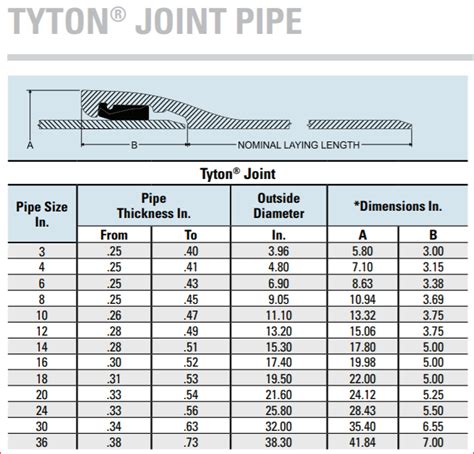 How Can I Connect Other Materials to Ductile Iron Pipe? - McWane ...