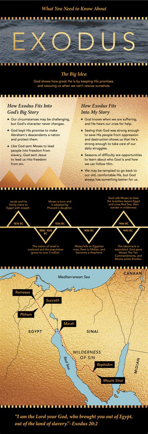 Everything You Need To Know About Exodus | キリスト, 神, 研究