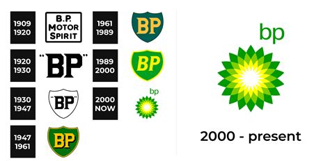 BP Logo and sign, new logo meaning and history, PNG, SVG