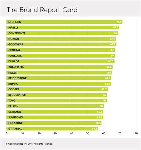 Best Tire Brands of 2022 - Consumer Reports | Tyre brands, Consumer ...