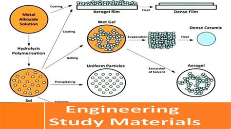 Sol Gel Process | Steps for Fabrication of Ceramic Matrix Composites ...