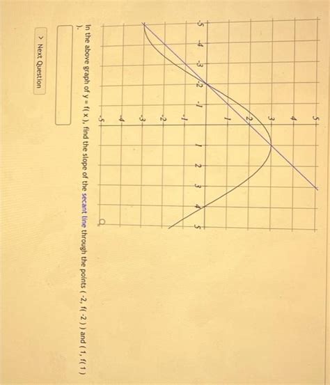 Solved In the above graph of y=f(x), find the slope of the | Chegg.com