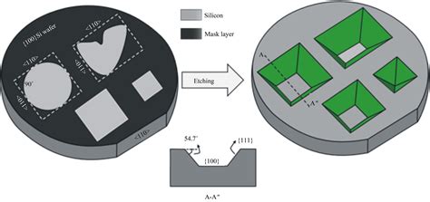 A New Model for the Etching Characteristics of Corners Formed by Si ...