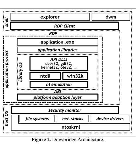 Windows 7 OS Architecture. | Download Scientific Diagram