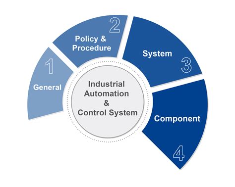 OT Security Standard IEC 62443 - Onward Security, a DEKRA company