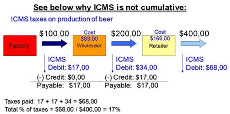 ICMS: The Brazilian Tax on Commerce and some Services — BPC Partners