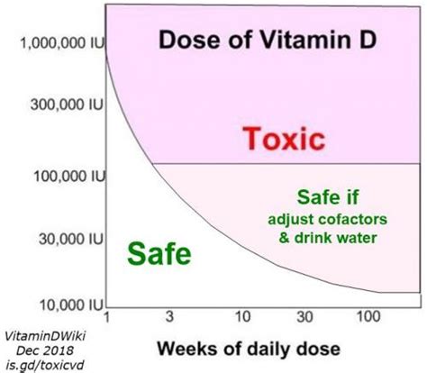 How Many Iu Of Vitamin A Should I Take Daily