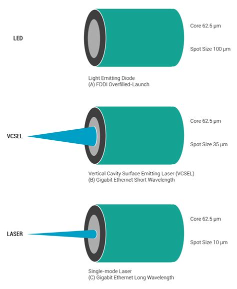 Fiber: Laser Light Power Source Vs. LED Light Power Source - Cablesys.com