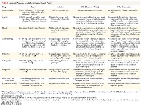 Papel de los analgésicos no opiáceos en el tratamiento del dolor - NEJM ...