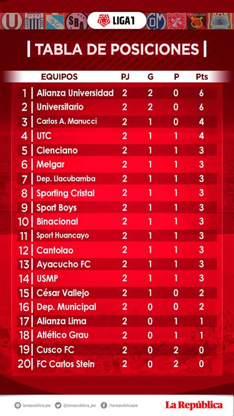 Liga 1 Tabla de posiciones Perú 2020 HOY EN VIVO fecha 2 fútbol peruano ...