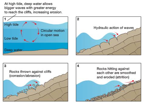 Erosional Landforms - Year 8 Geography