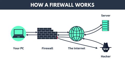 What Is a Firewall and Why Is It Necessary?