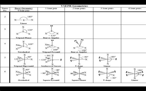 Molecular Geometry and Hybridization Diagram | Quizlet