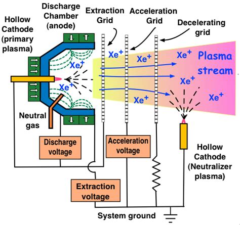 Space Travel via Ions | Sten's Space Blog