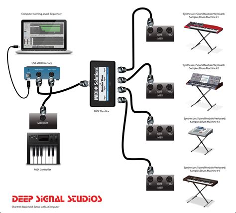 Basic MIDI Setup | Deep Signal Studios