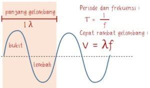 Rumus Cepat Rambat Gelombang pada Tali – idschool.net