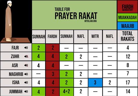 How Many Rakats In Jummah Prayer? (Sunnah)