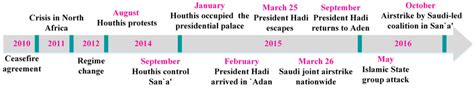 A timeline of the Yemen crisis. | Download Scientific Diagram