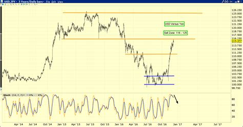 Dollar Vs Yen: Good News For Gold - Gold Survival Guide