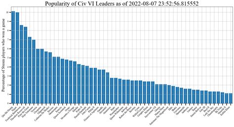 Popularity of all civ leaders based on the percentage of Steam players ...