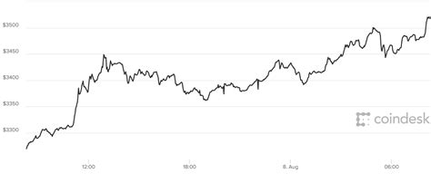 Bitcoin price LIVE: Bitcoin soars past $3500 to hit new high - Latest ...