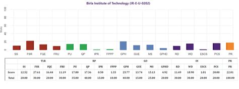 BIT Mesra Ranking 2023: NIRF, The Week, India Today, Outlook