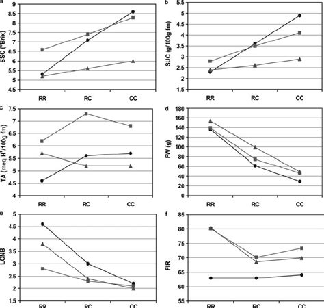 a – f Effect of the five introgressed regions in the three genetic ...