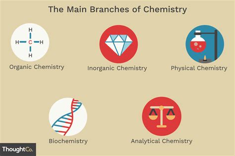 The 5 Main Branches of Chemistry