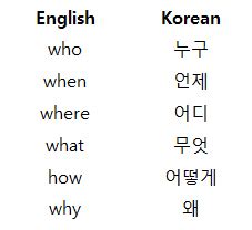 Bruce, The Korean: Question Words (의문사) & Indefinite Pronouns (부정대명사)