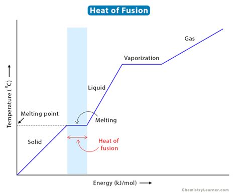 Heat (Enthalpy) of Fusion: Definition, Equation, and Problems