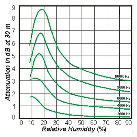 Sound attenuation as a function of sound frequency and relative ...