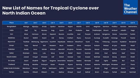 IMD Releases New List of Upcoming Cyclone Names Over North Indian Ocean ...