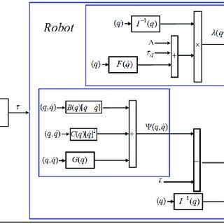 Robot manipulator dynamic and control. | Download Scientific Diagram