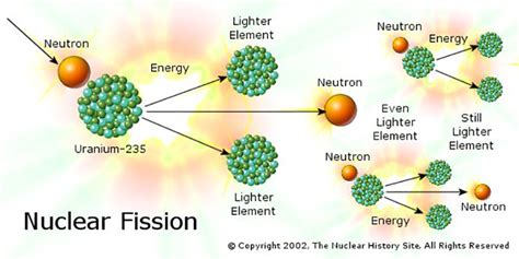 The Fission Process | MIT Nuclear Reactor Laboratory