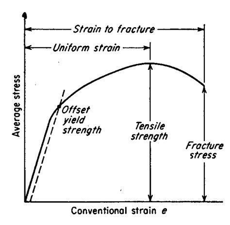 Engineering Stress-strain Curve :: KEY to METALS Articles